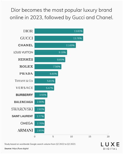 Top 15 Most Popular Luxury Brands Online (Ranking )